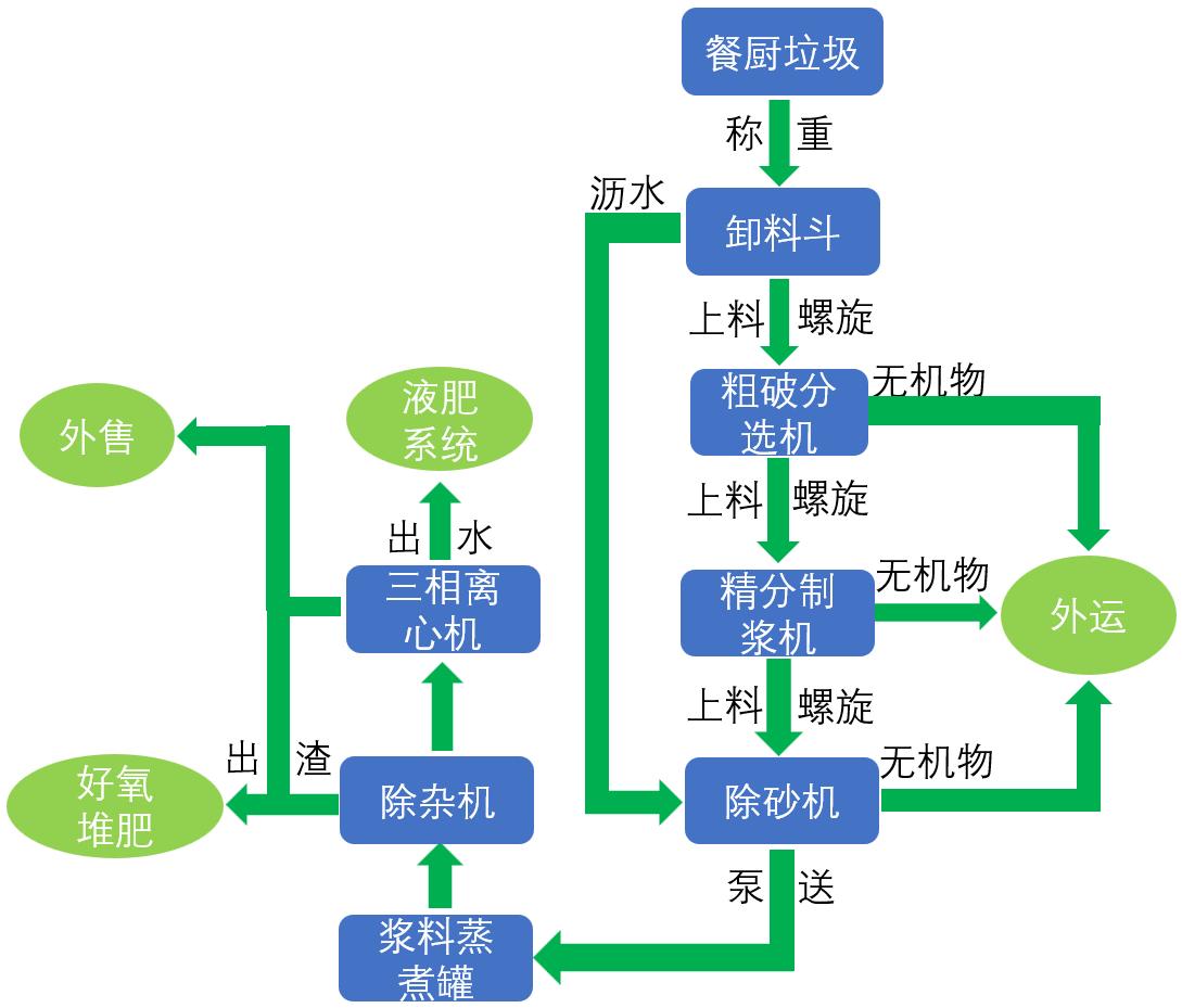 餐厨垃圾预处理（10-500吨）工艺流程.jpg