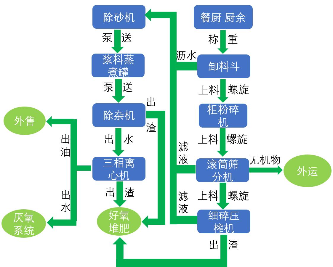 餐厨、有机垃圾混合预处理(10-500吨)工艺流程.jpg