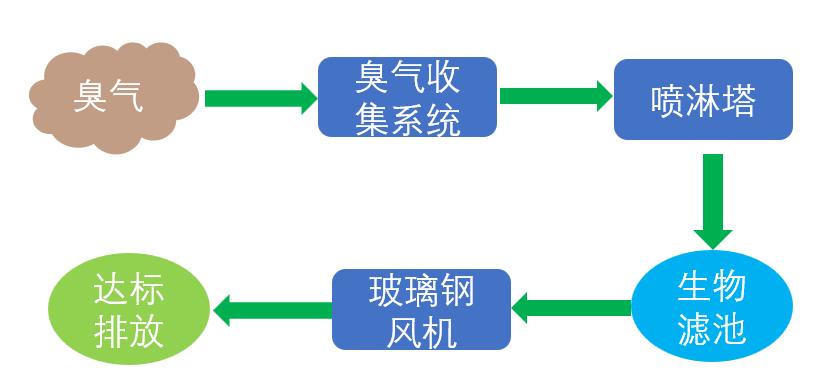 生物除臭系统工艺流程.jpg